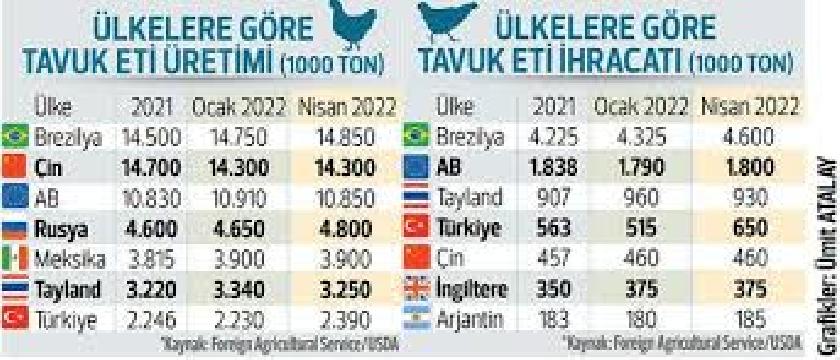 TAVUK ETI IHRACATINDA DEĞERLI FIRSAT KAPIDA
